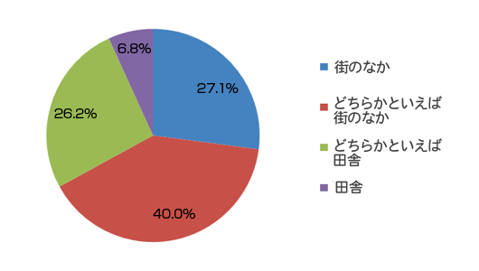 円グラフ