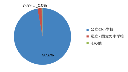 円グラフ