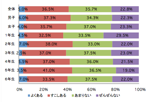 帯グラフ