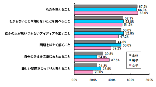 棒グラフ