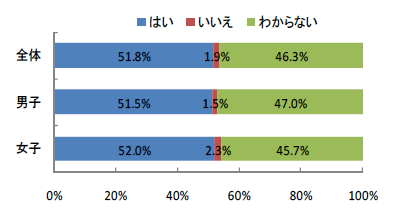 帯グラフ