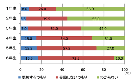 帯グラフ