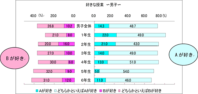 好きな授業　男子