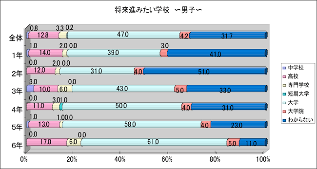 将来進みたい　男子