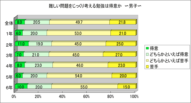 ものを覚える勉強は得意か　男子