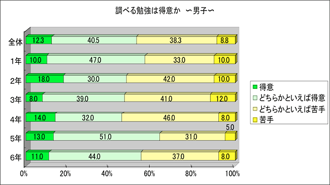 調べる勉強は得意か　男子