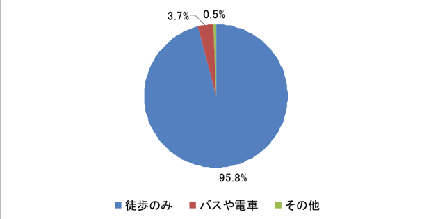 円グラフ
