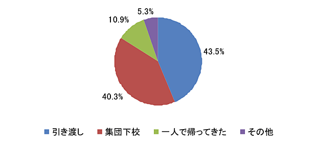 円グラフ