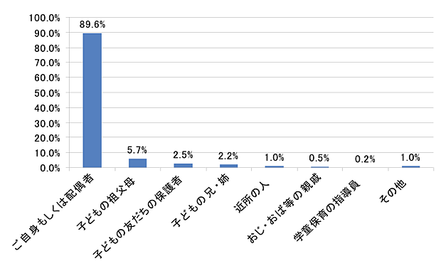 棒グラフ