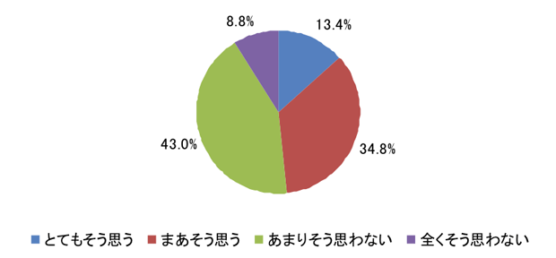 円グラフ