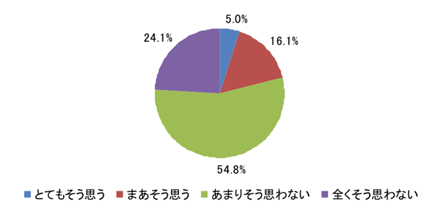 円グラフ