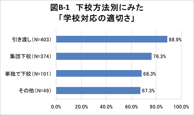 図B-1　下校方法別にみた「学校対応の適切さ」
