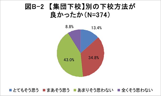 図B-2　【集団下校】別の下校方法が良かったか（N=374）