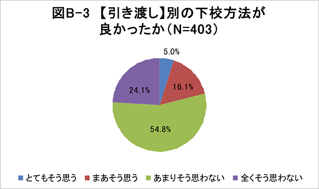 図B-3　【引渡し】別の下校方法が良かったか（N＝403）