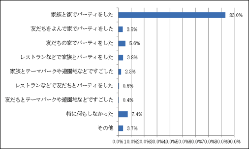 棒グラフ