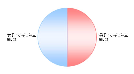 円グラフ