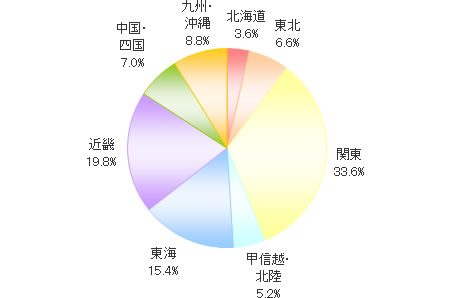 円グラフ