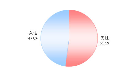 円グラフ