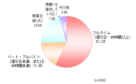 円グラフ