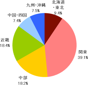 円グラフ