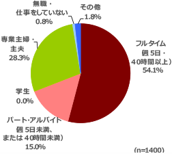 円グラフ