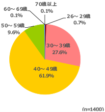 円グラフ