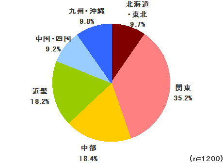 円グラフ