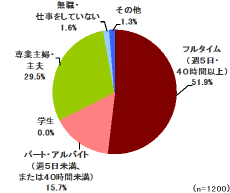 円グラフ