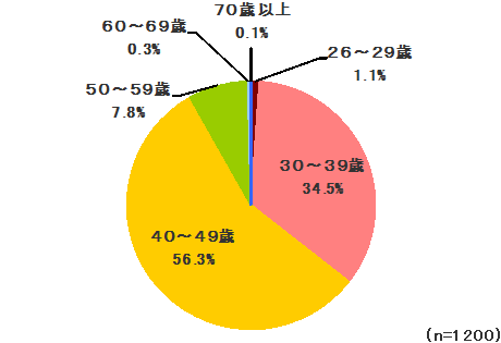 円グラフ