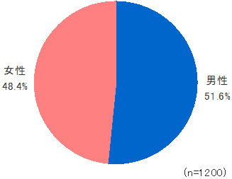 円グラフ