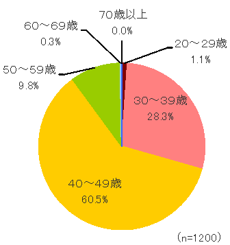 円グラフ