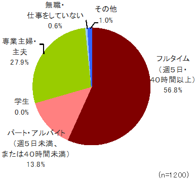 円グラフ