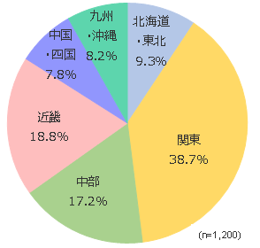 円グラフ