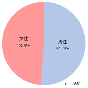 円グラフ
