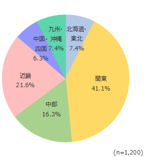 円グラフ