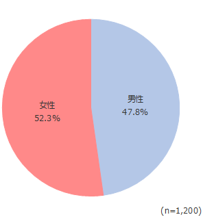 円グラフ
