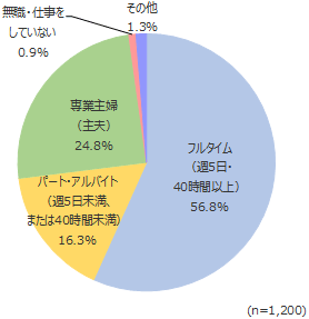 円グラフ