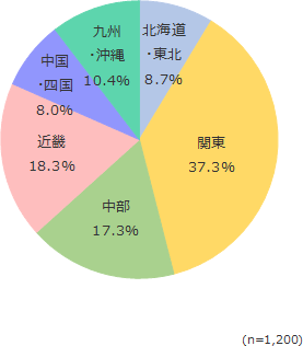 円グラフ
