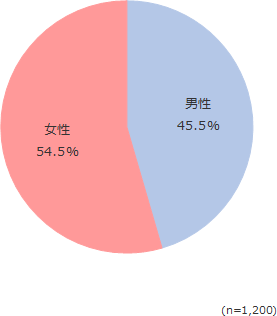 円グラフ