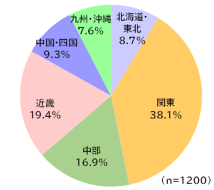 円グラフ