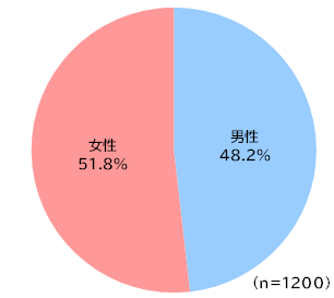 円グラフ