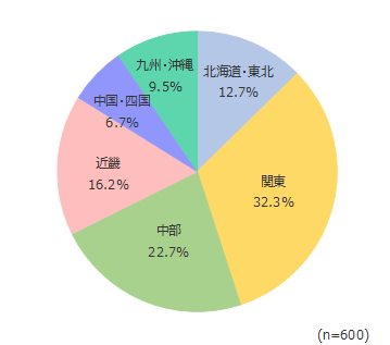 円グラフ