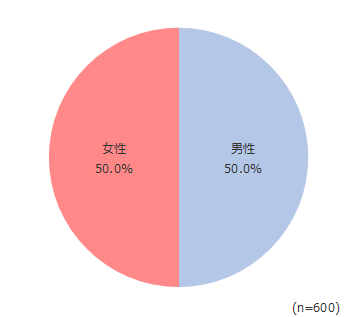 円グラフ