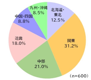 円グラフ