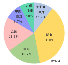 円グラフ