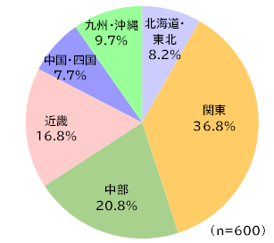 円グラフ
