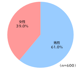 円グラフ