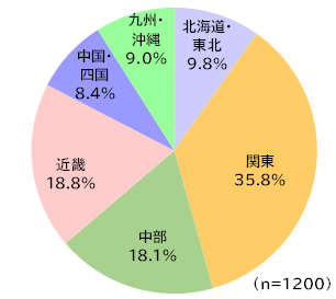 円グラフ
