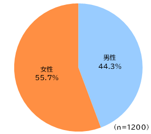 円グラフ